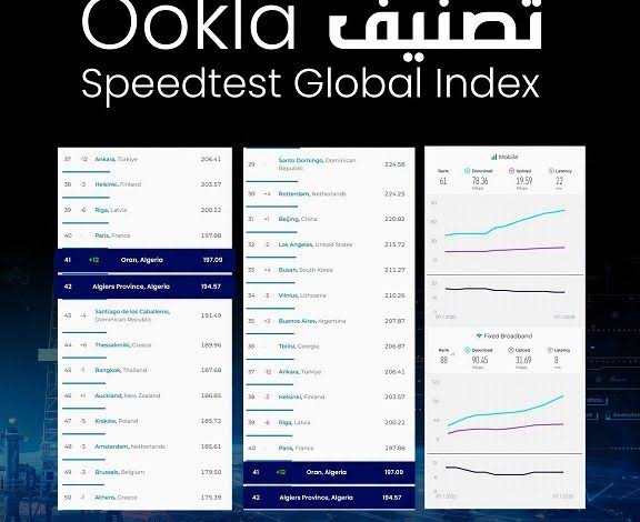 Vitesse Connexion Internet: Oran seclasse dans le top 50 mondial